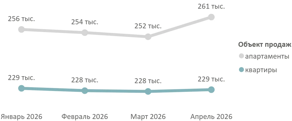 Итоги апреля 2026 года на первичном рынке недвижимости Московской области
