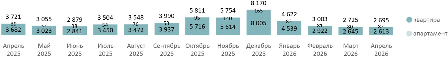 Итоги апреля 2026 года на первичном рынке недвижимости Московской области