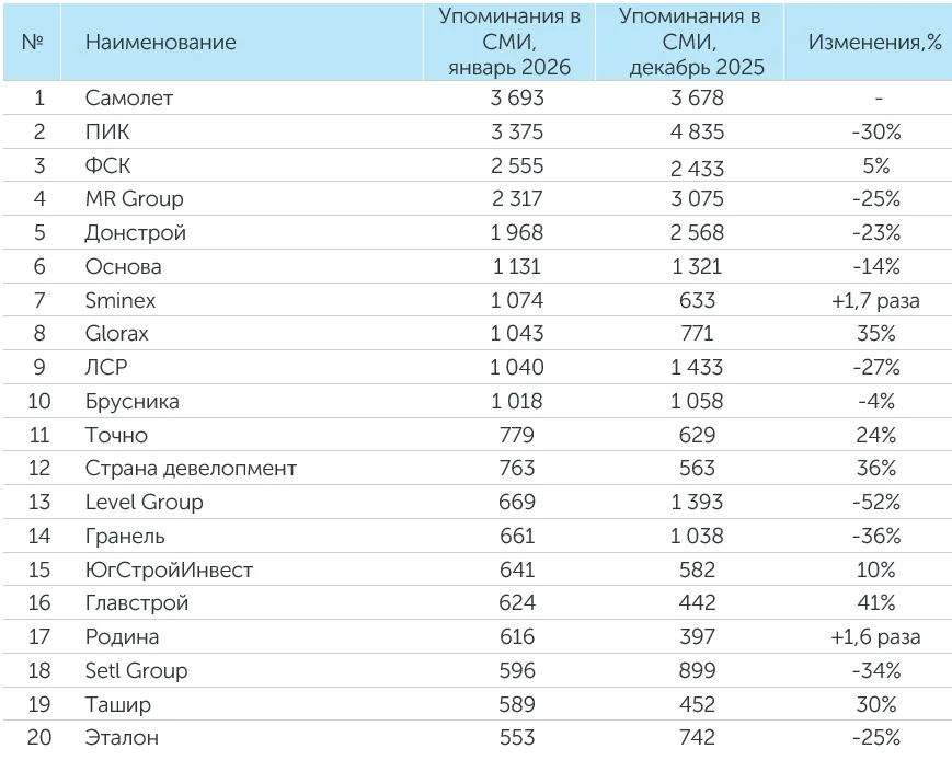 Рейтинг компаний–девелоперов за январь 2026 года