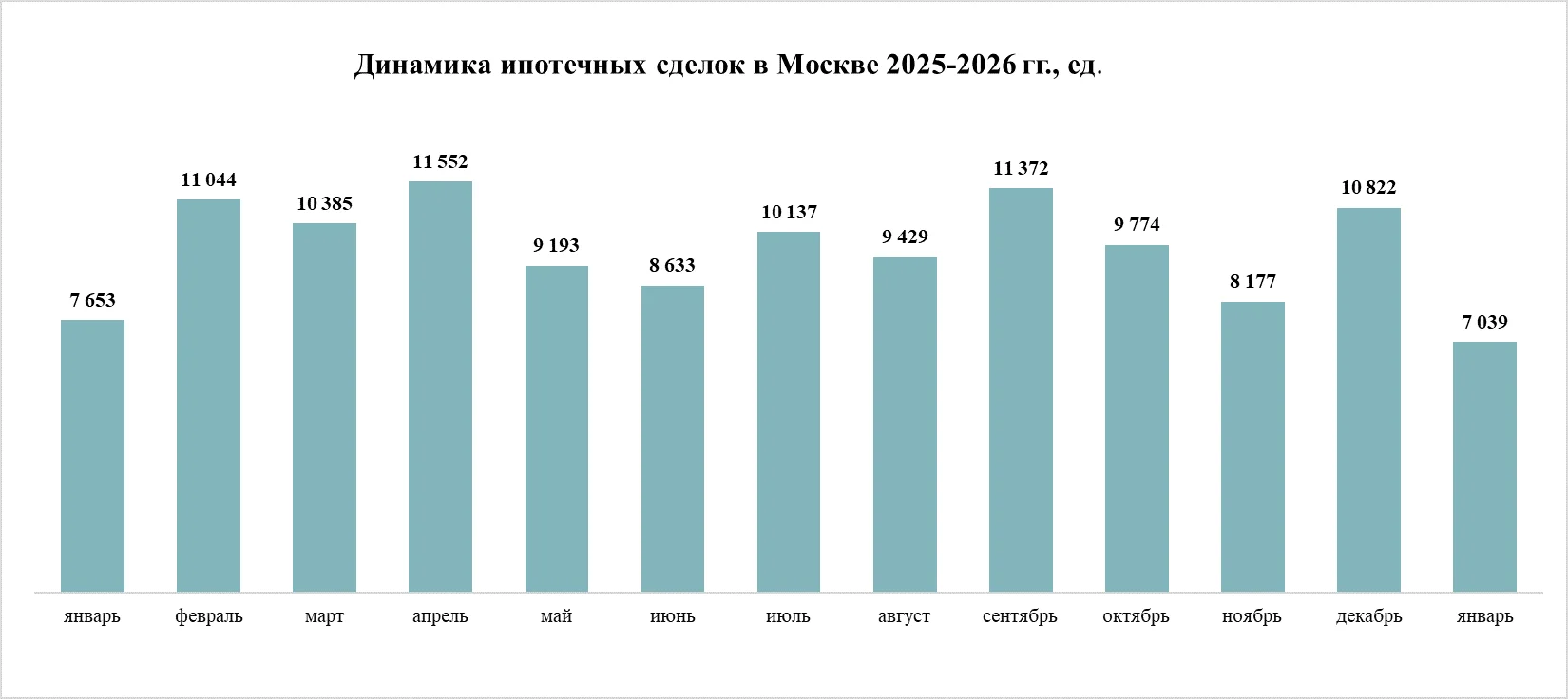 Рынок в минусе – в январе 2026 года спрос не оправдал надежд