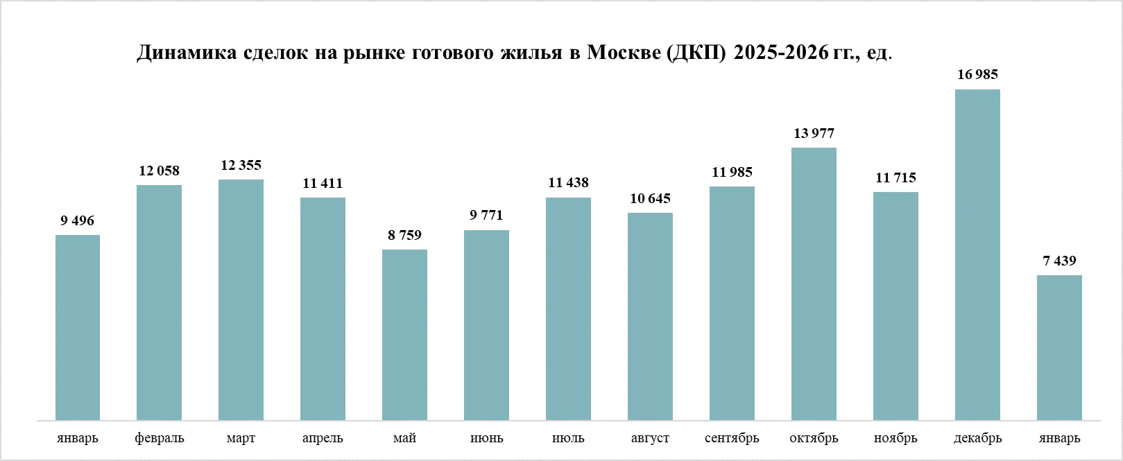Рынок в минусе – в январе 2026 года спрос не оправдал надежд