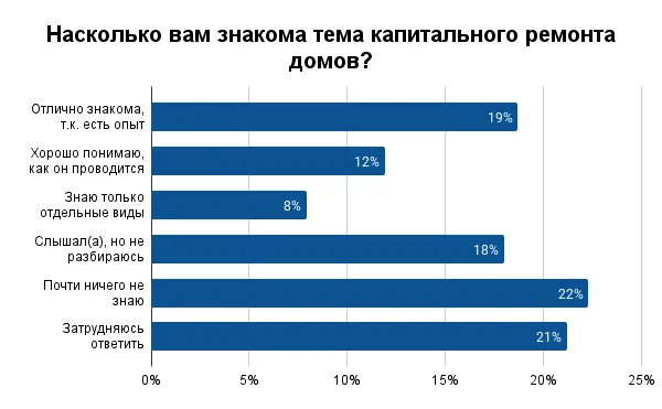 Только треть россиян понимают, как проводится капремонт: на что обратить внимание при обновлении дома