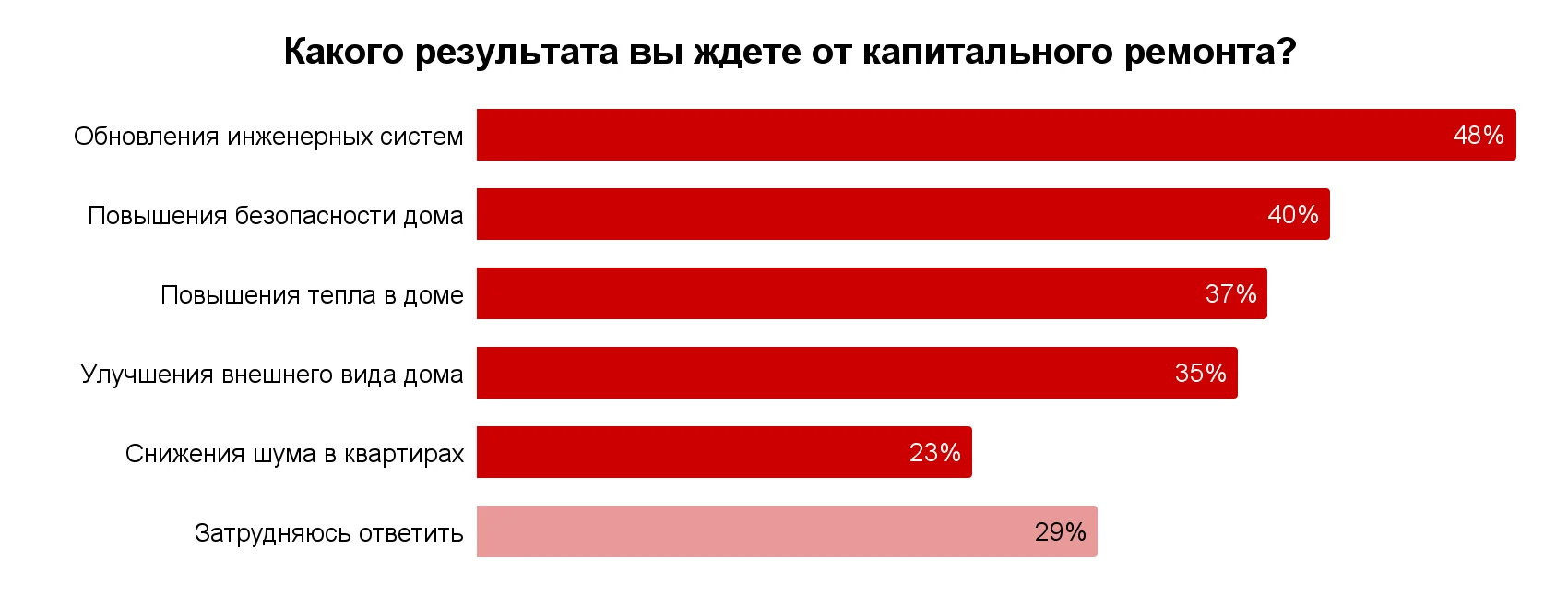 Тепло и тишина: каких результатов россияне ждут от капитального ремонта домов