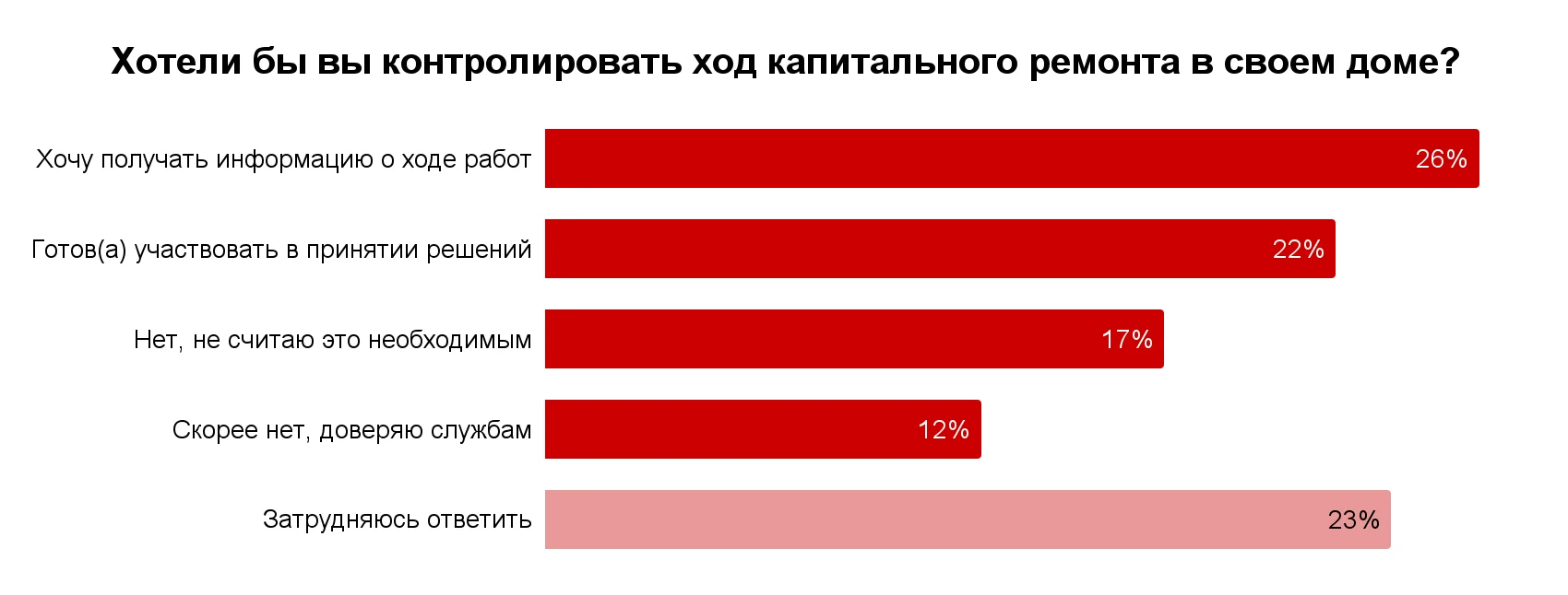 Тепло и тишина: каких результатов россияне ждут от капитального ремонта домов