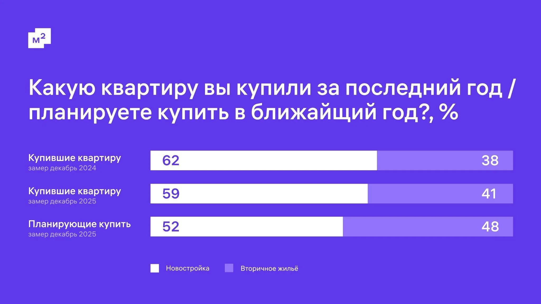 От первички ко вторичке: как за год изменились предпочтения покупателей жилья
