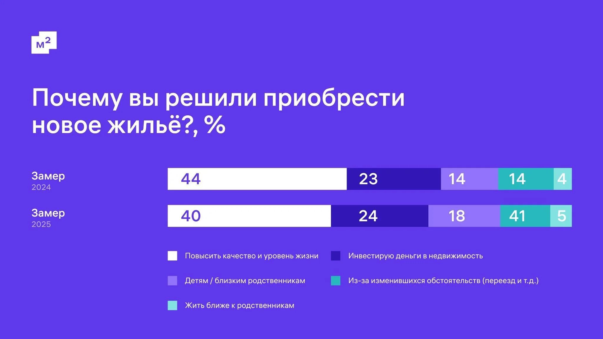 От первички ко вторичке: как за год изменились предпочтения покупателей жилья