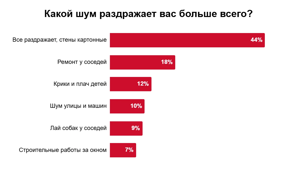 Стройка и лай собак раздражают меньше всего: какие шумы россияне готовы терпеть