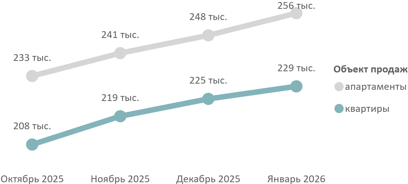 Итоги января 2026 года на первичном рынке недвижимости Московской области
