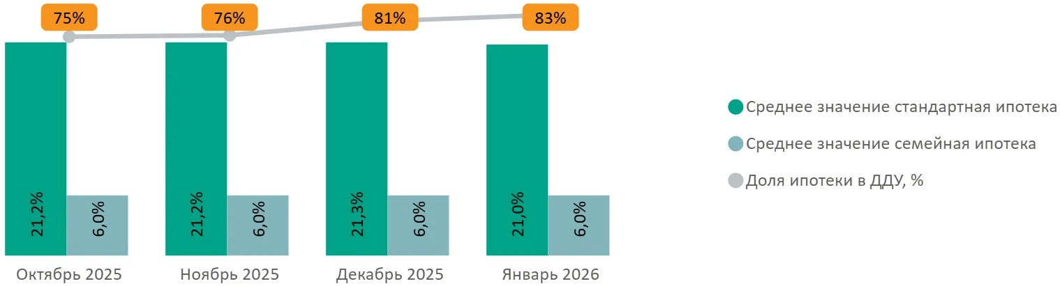 Итоги января 2026 года на первичном рынке недвижимости Московской области
