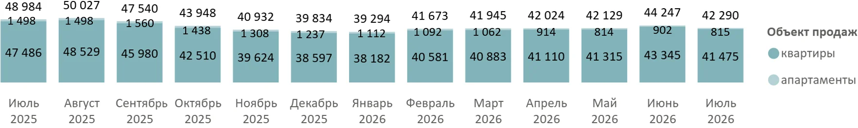 Итоги июля 2026 года на первичном рынке недвижимости Московской области