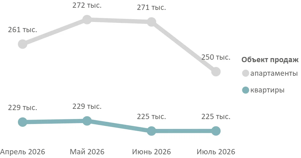 Итоги июля 2026 года на первичном рынке недвижимости Московской области