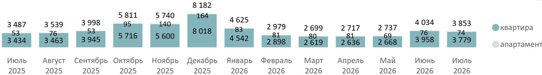 Итоги июля 2026 года на первичном рынке недвижимости Московской области