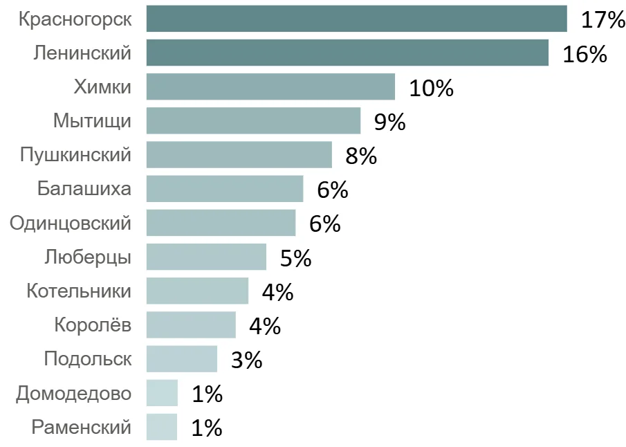 Итоги июля 2026 года на первичном рынке недвижимости Московской области