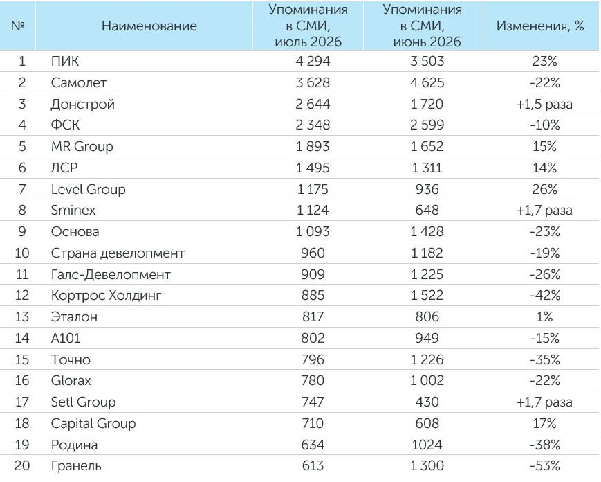 Рейтинг компаний–девелоперов за июль 2026 года