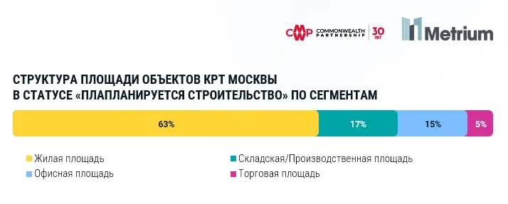 Диверсификация застройки: как КРТ меняет структуру недвижимости в Москве