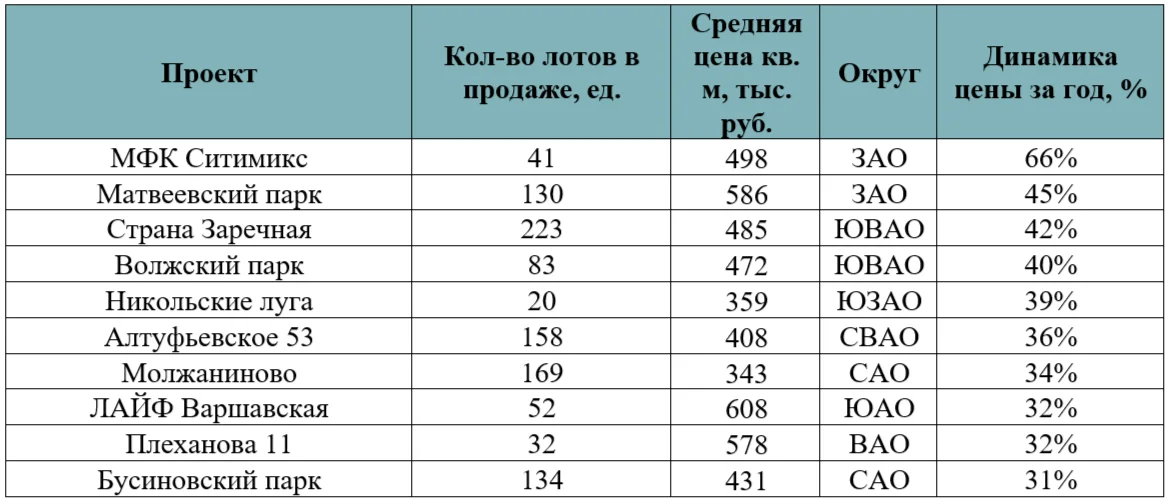 Рынок стоит, а цены растут: где в Москве квартиры подорожали сильнее всего