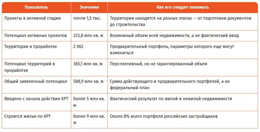 Что мешает механизму КРТ стать массовым