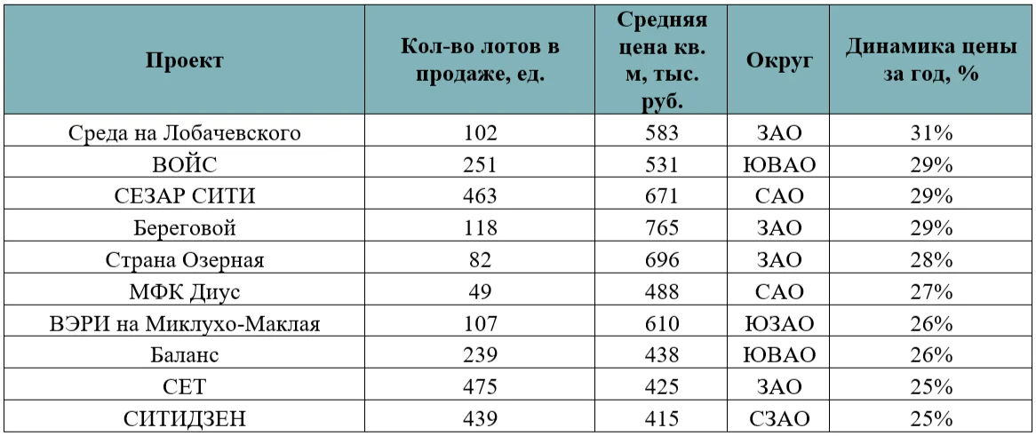 Рынок стоит, а цены растут: где в Москве квартиры подорожали сильнее всего