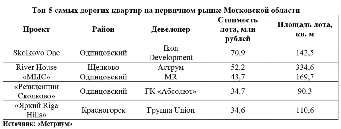 Топ-5 самых дорогих квартир в новостройках Подмосковья