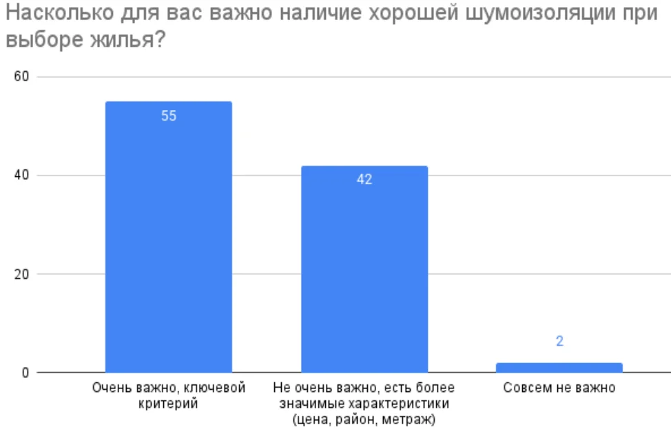 Россияне недовольны уровнем шума в своих квартирах