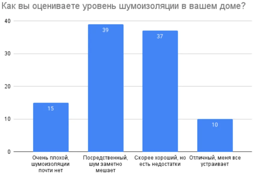 Россияне недовольны уровнем шума в своих квартирах