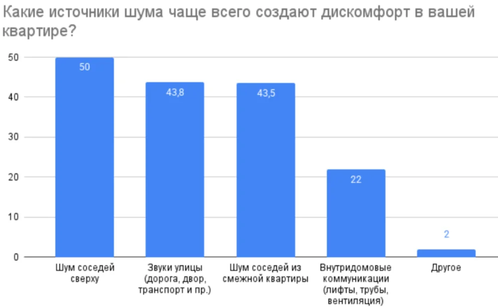 Россияне недовольны уровнем шума в своих квартирах