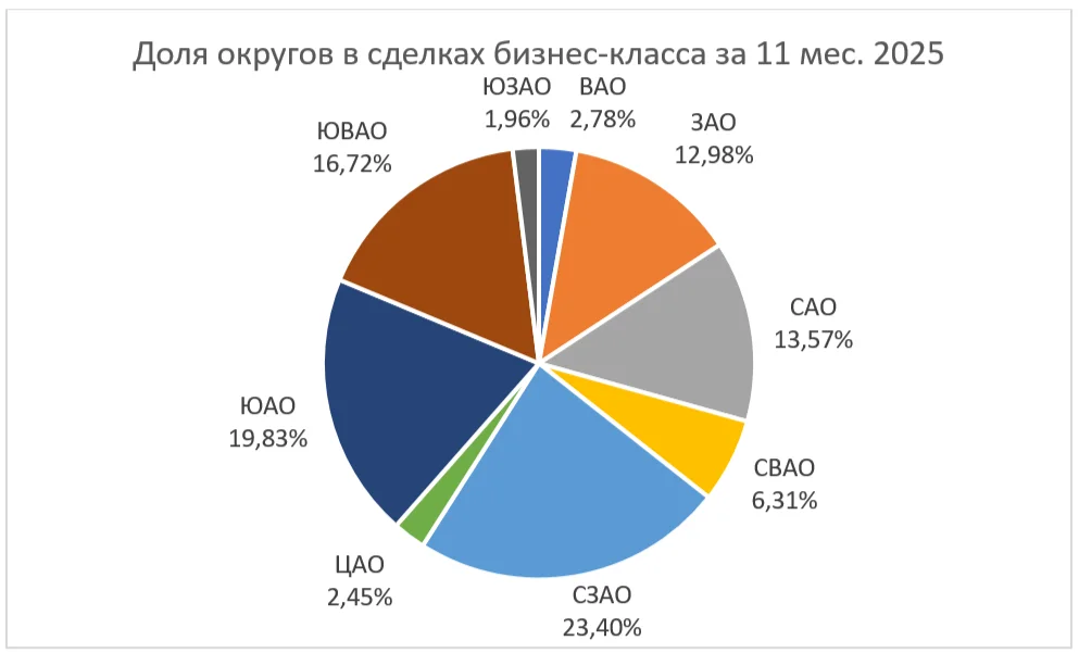 Кто и где покупает новостройки в Москве: динамика и структура спроса