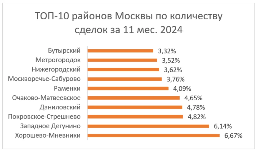 Кто и где покупает новостройки в Москве: динамика и структура спроса