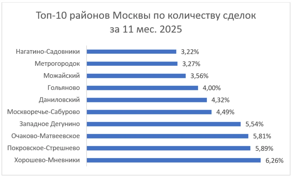 Кто и где покупает новостройки в Москве: динамика и структура спроса