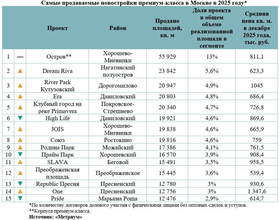 Стоимость проданных за год в Москве премиальных новостроек превысила 500 миллиардов