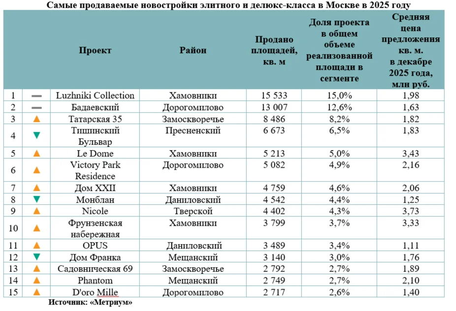 Стоимость проданных за год в Москве премиальных новостроек превысила 500 миллиардов
