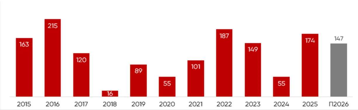 Обзор рынка офисной недвижимости Санкт-Петербурга. Итоги 2025 года
