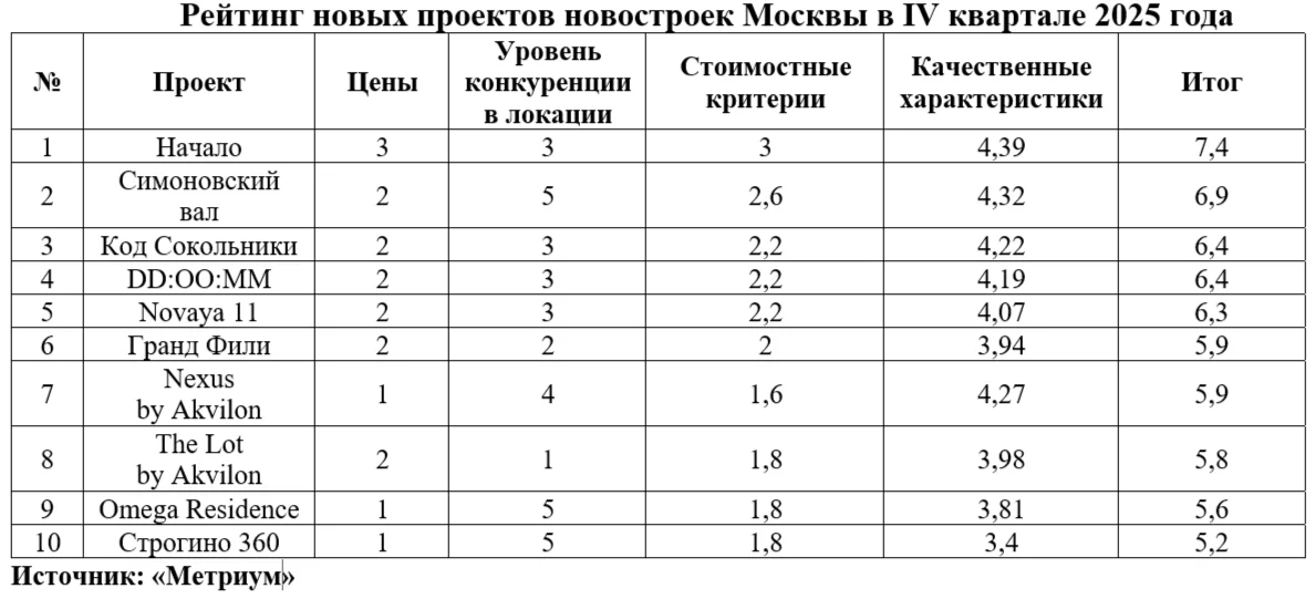 Компас инвестора: обзор новых московских проектов IV квартала 2025 для инвестиций