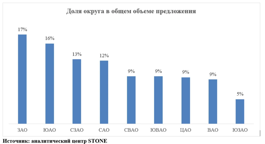 В Москве предложение новостроек сильнее всего за год сократилось в ЮЗАО