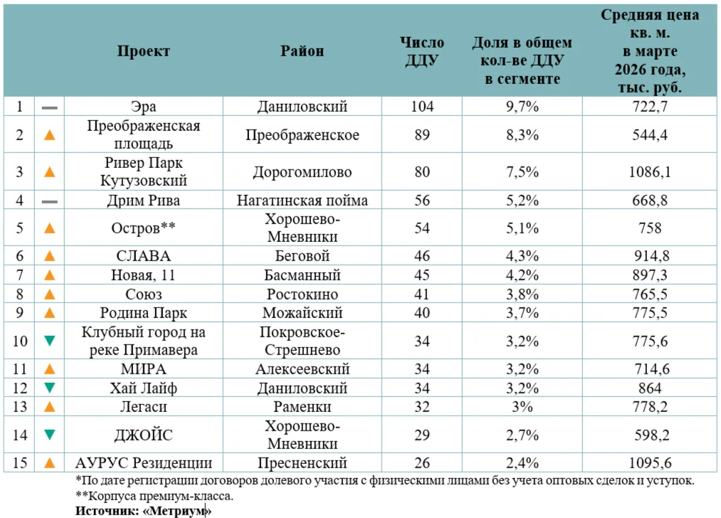 Выручка девелоперов премиум-класса за год сократилась почти на 26%