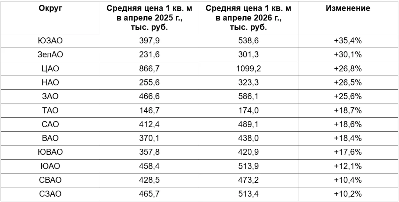 Предложение новых квартир в «старой» Москве сократилось на четверть