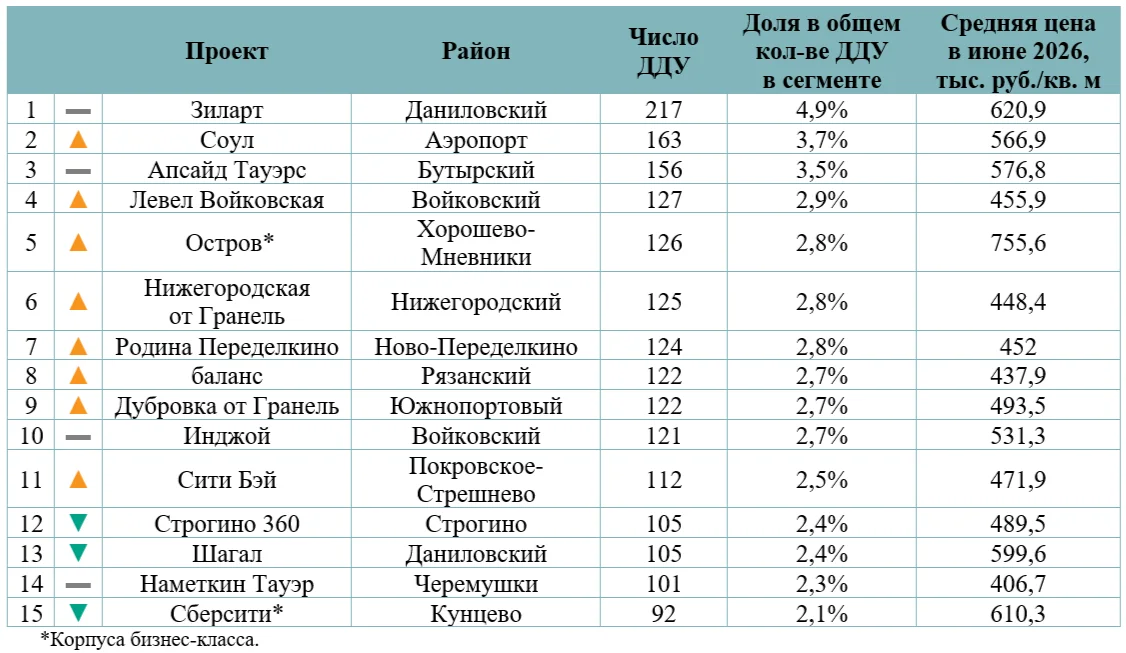 Стоимость проданных в Москве квартир бизнес-класса во II квартале составила порядка 145 миллиардов рублей