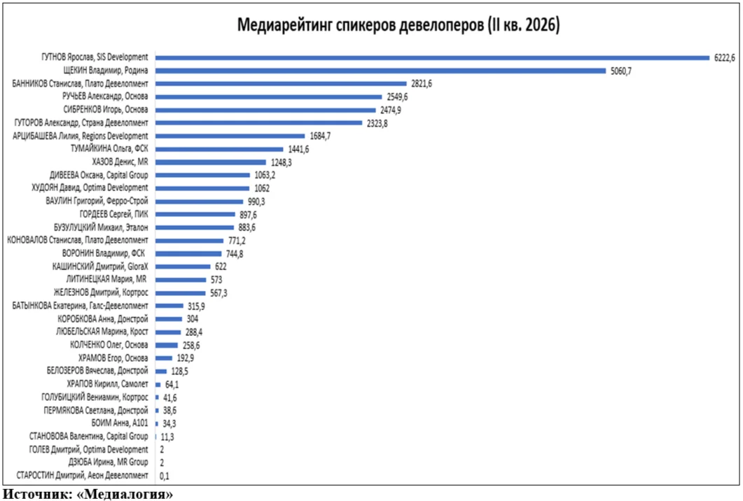 Самые медийные спикеры девелоперских компаний во II квартале 2026 года