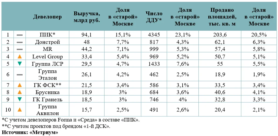 Девелоперы «старой» Москвы заработали почти 625 миллиардов за полугодие