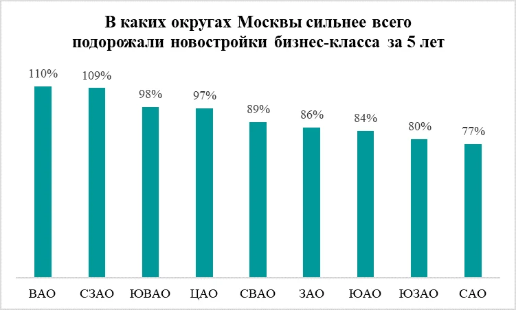 Названы округа Москвы, где новостройки подорожали сильнее всего