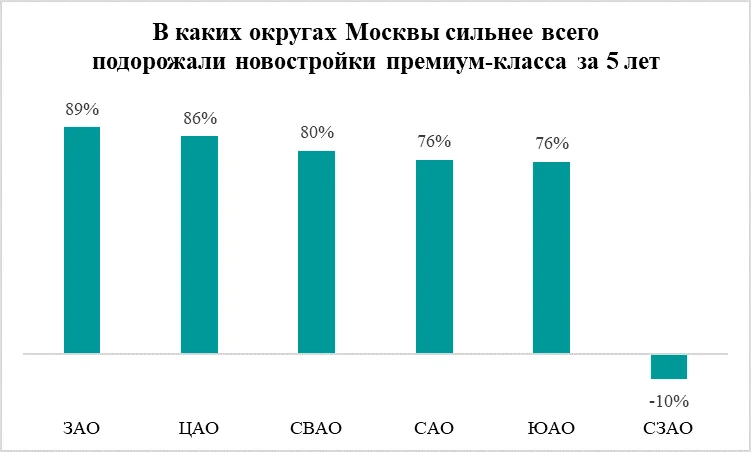 Названы округа Москвы, где новостройки подорожали сильнее всего