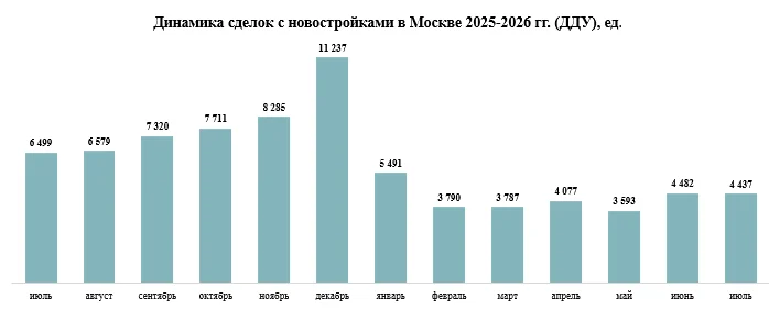 Инвесторы уходят, покупатели остаются: как меняется рынок новостроек Москвы