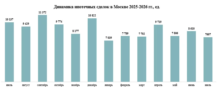 Инвесторы уходят, покупатели остаются: как меняется рынок новостроек Москвы