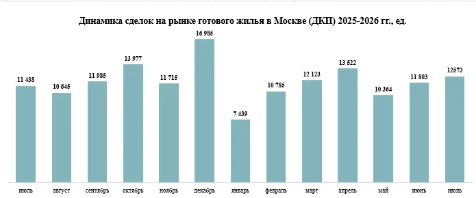 Инвесторы уходят, покупатели остаются: как меняется рынок новостроек Москвы