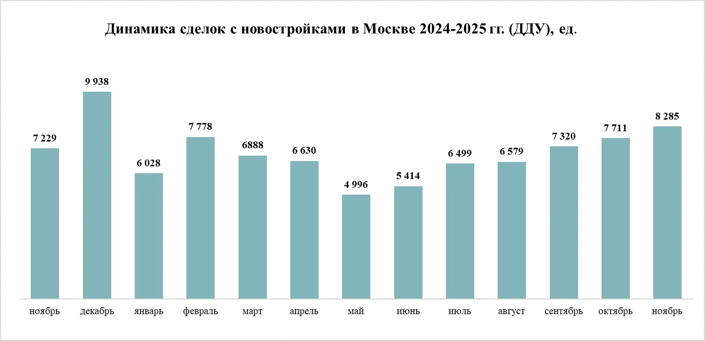 Предварительные итоги – спрос на жилье в Москве уступает рекордам прошлых лет