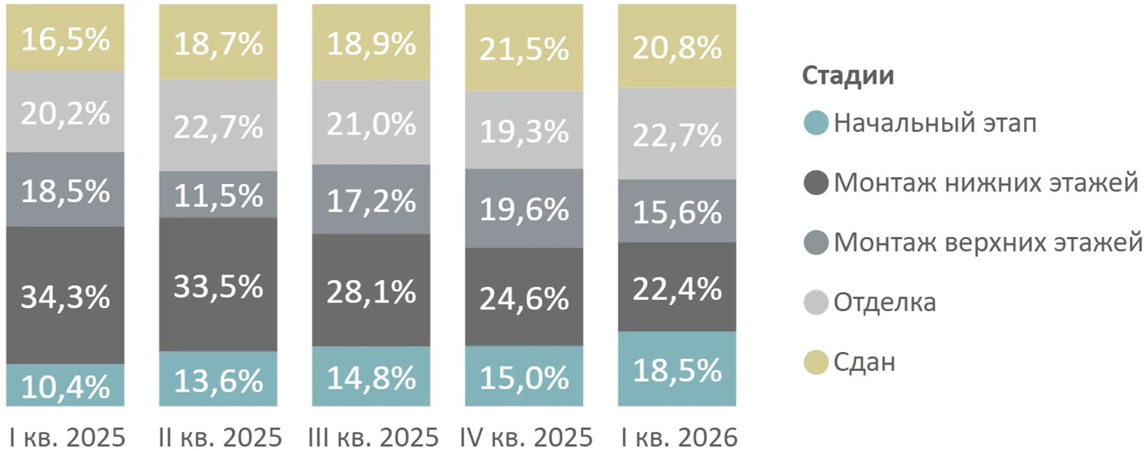 Итоги I квартала 2026 года на первичном рынке новостроек Московской области