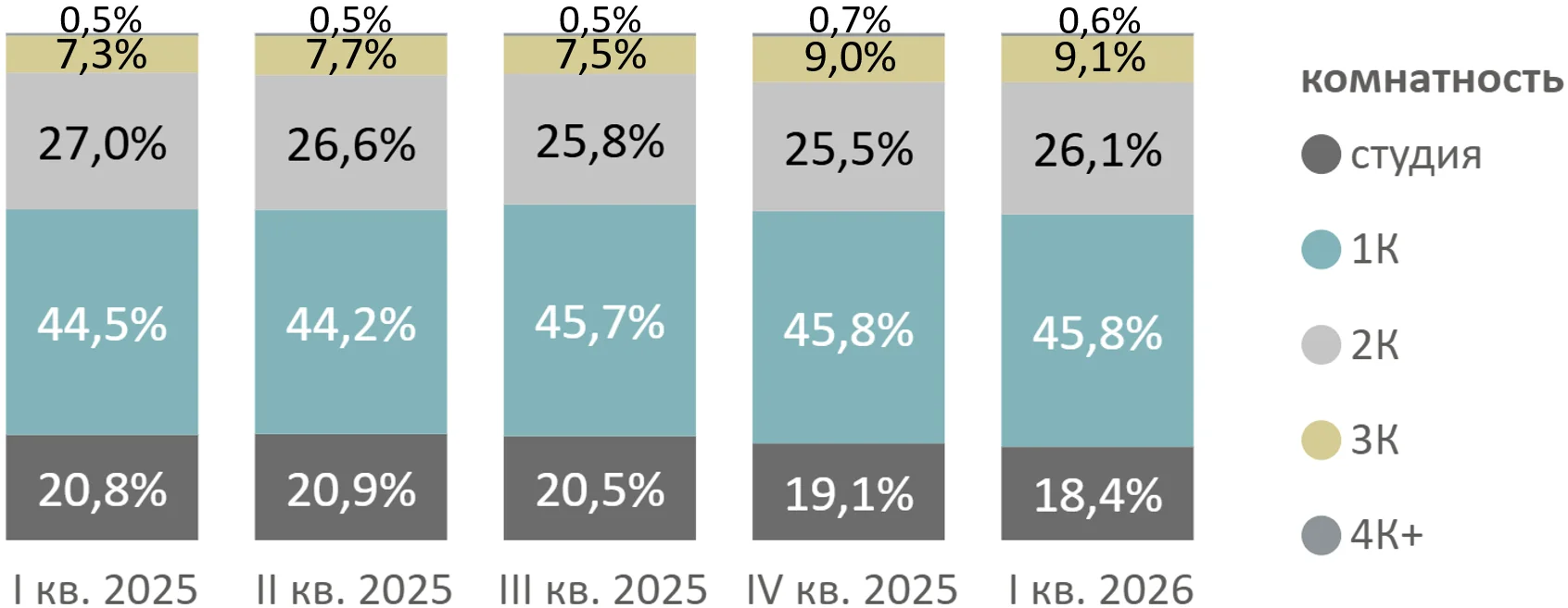 Итоги I квартала 2026 года на первичном рынке новостроек Московской области