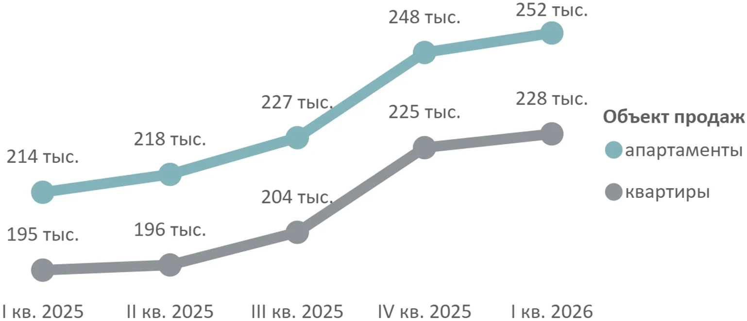 Итоги I квартала 2026 года на первичном рынке новостроек Московской области