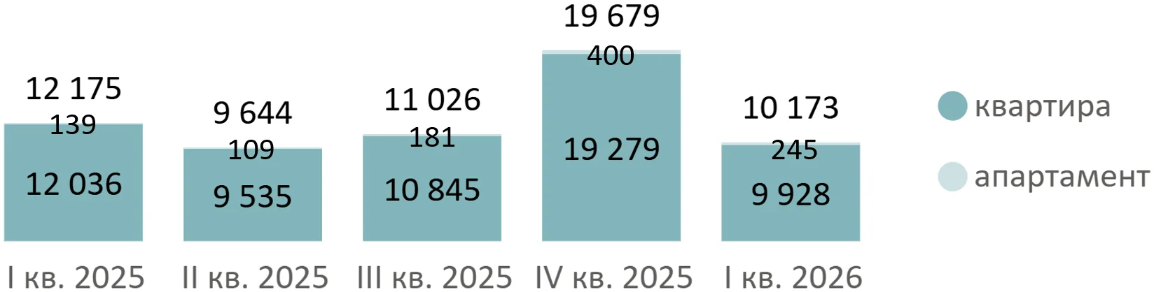 Итоги I квартала 2026 года на первичном рынке новостроек Московской области