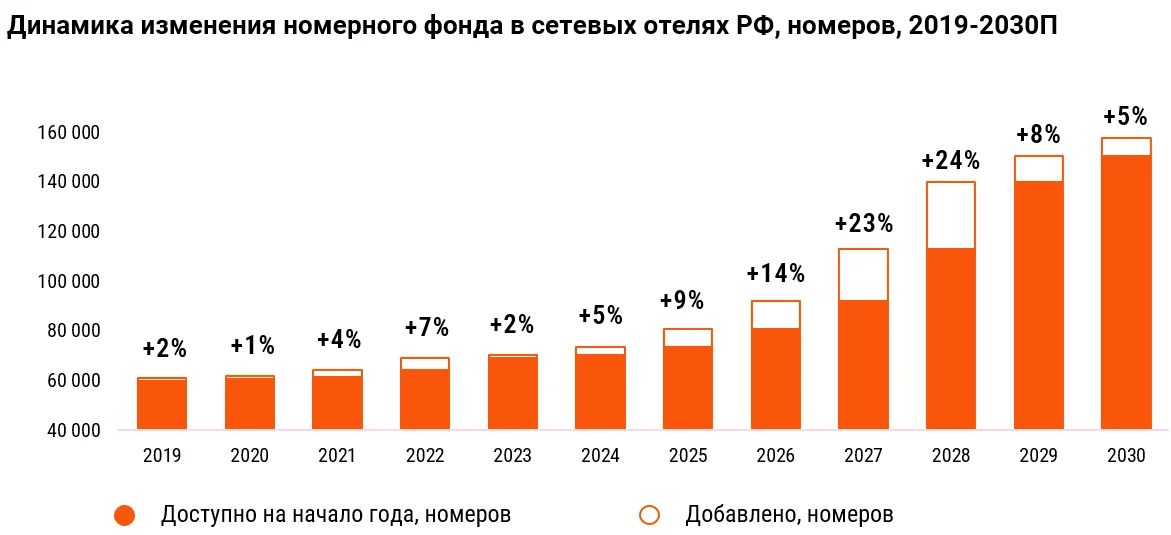 Номерной фонд в гостиницах России увеличится более чем вдвое к 2030 году - эксперты